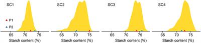 Genetic dissection of QTLs for starch content in four maize DH populations